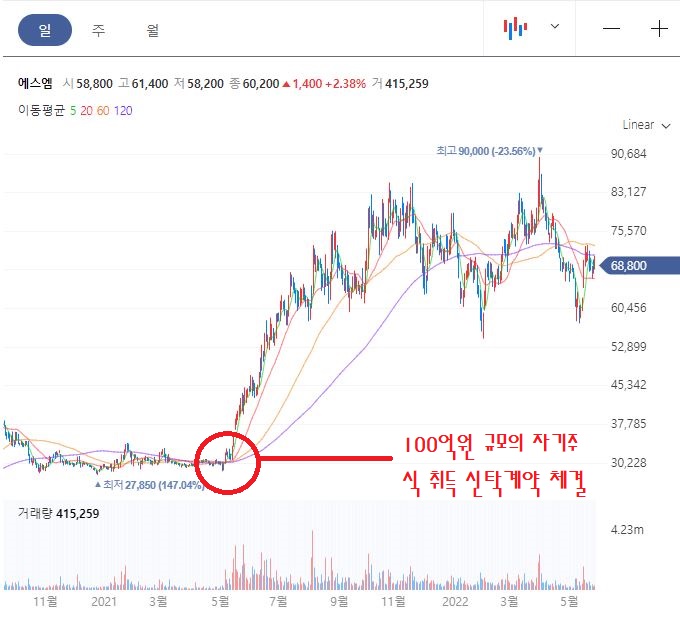  (공시 분석) 100억원 규모 자기주식 취득 신탁계약 체결 / 종목: 에스엠