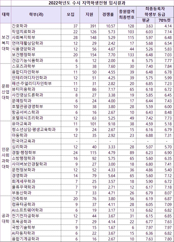 광주대학교 수시등급 Ver.2022학년도 : 네이버 블로그 광주대학교 수시등급 Ver.2022학년도 : 네이버 블로그