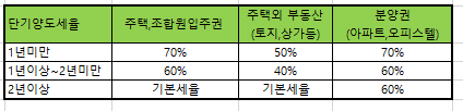  분양권 양도소득세 701개 계산-양도소득세계산기,양도소득세율, 양도소득세분납, 양도소득세 신고기한