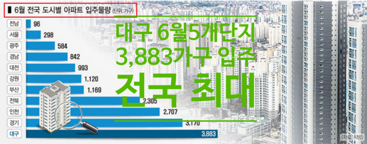 대구 6개월 5개단지 3883가구 입주 '전국 최대'...입주물량 당분간 계속 증가전망
