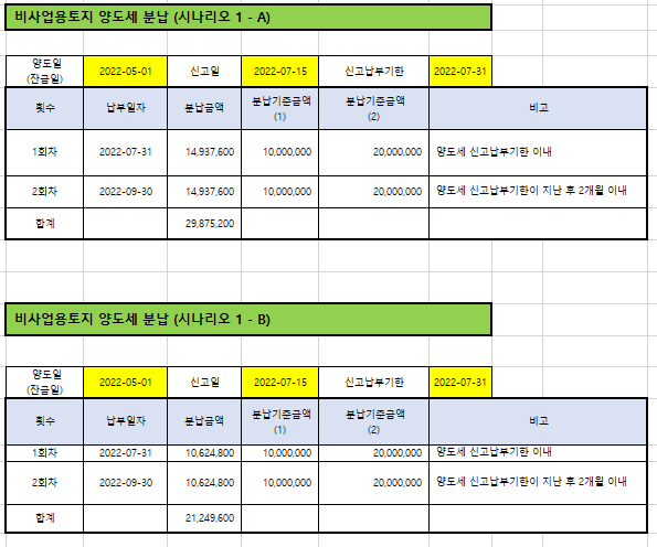  토지수용 양도소득세 101개 계산-3필지 보상채권만기보유특약 5년(비사업용토지 양도소득세,양도소득세계산기,양도소득세율,양도소득세신고기한,양도소득세분납,야옹이세무사)
