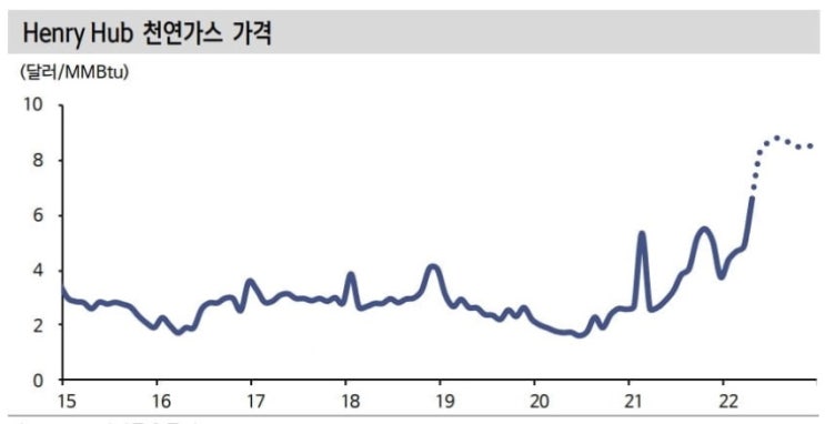 천연가스 상승세 지속, 러시아산 대체 쉽지 않다.