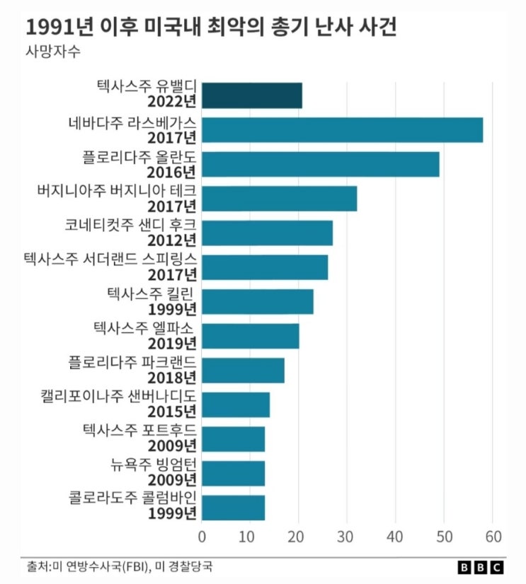  미국 주별 총기규제 및 총기 난사사건: 미국 일인당 총기 보유 수: 미국 수정헌법 2조