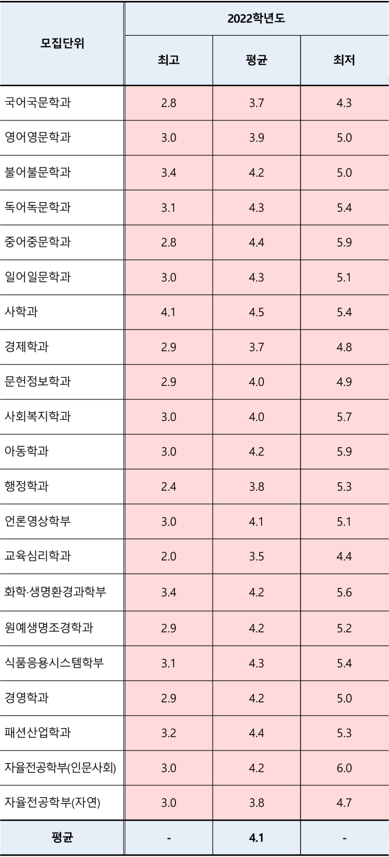 서울여대 수시등급 (2022, 예비번호, 서울여자대학교) : 네이버 블로그