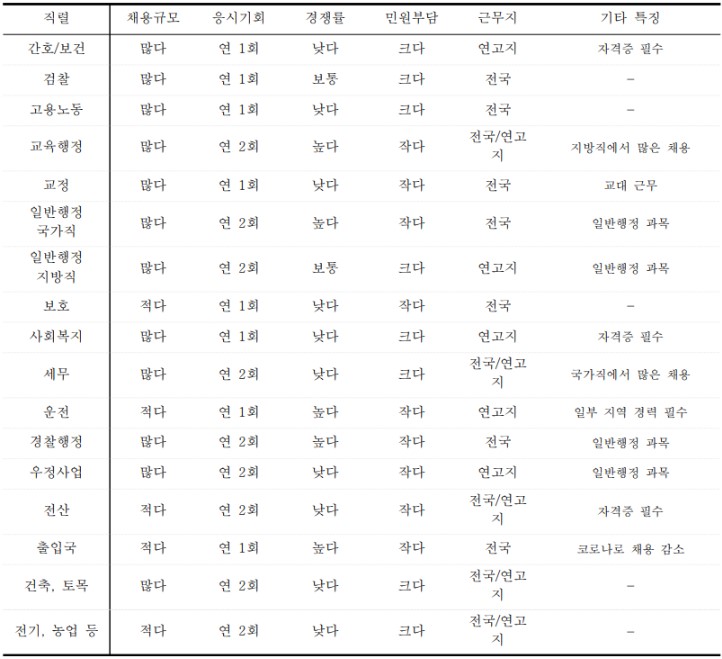  [9급공무원] 나에게 맞는 직렬 찾는 방법