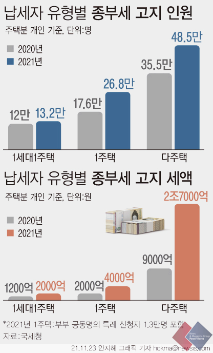  종부세 합산배제 요건 톺아보기