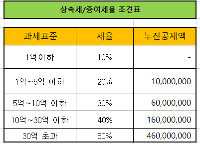  증여세율 조견표(증여세 연부연납, 증여세 분납, 증여세 신고기한)