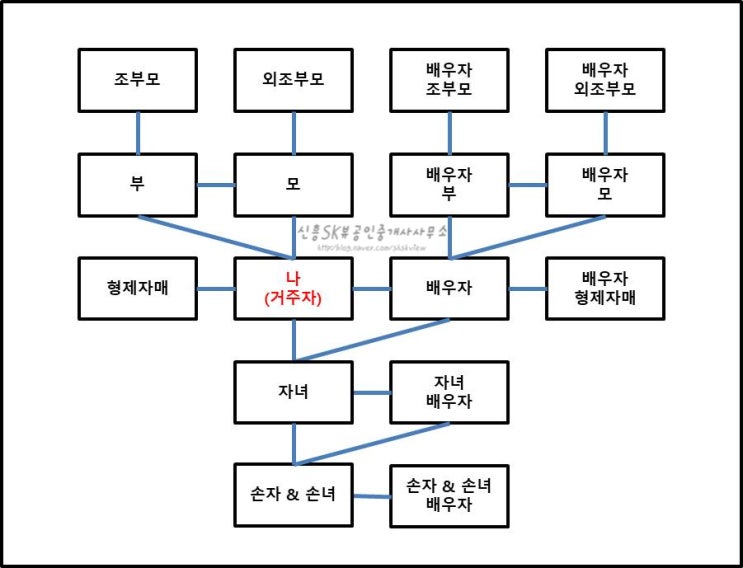 (양도소득세) 1세대 기준 2탄(소득세법 제88조 6호)(ft.세대원에 포함되는 경우 : 사실혼배우자, 직계존속배우자, 직계비속배우자, 형제자매) (양도소득세) 1세대 기준 2탄(소득세법 제88조 6호)(ft.세대원에 포함되는 경우 : 사실혼배우자, 직계존속배우자, 직계비속배우자, 형제자매)