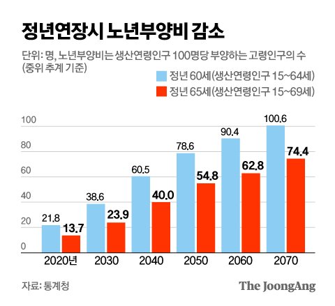 "세계서 가장 빠른 인구감소"…또 꺼낸 '정년연장' 빛과 그림자 "세계서 가장 빠른 인구감소"…또 꺼낸 '정년연장' 빛과 그림자