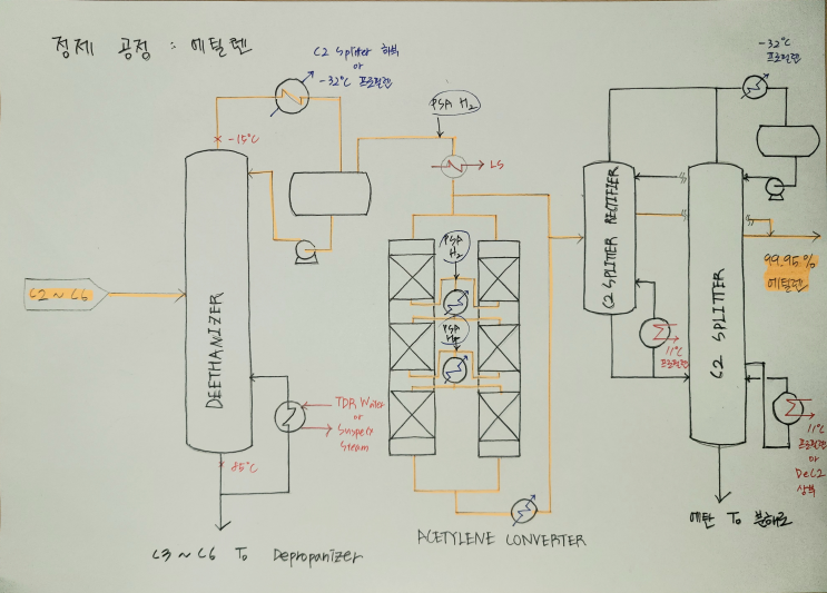  [석유화학] NCC 공정 파헤치기 5 : 정제 공정 (에틸렌)