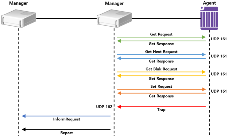  [SNMP] Message