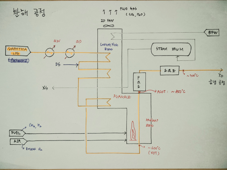  [석유화학] NCC 공정 파헤치기 1 : 분해 공정