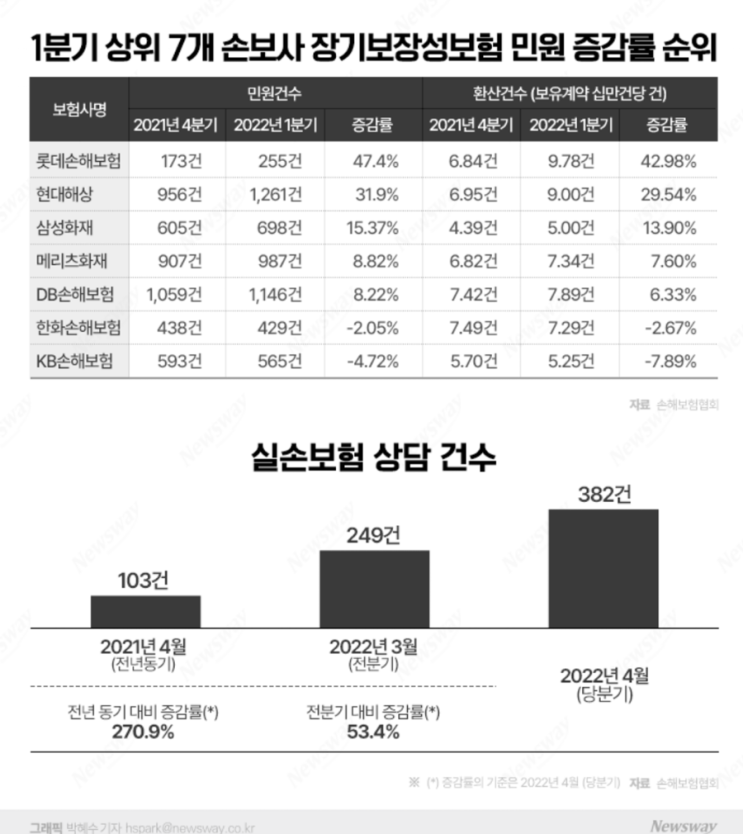 손보업계, 실손보험금 소비자와 '진통'···금감원 경고에도 해결은 미지수 손보업계, 실손보험금 소비자와 '진통'···금감원 경고에도 해결은 미지수