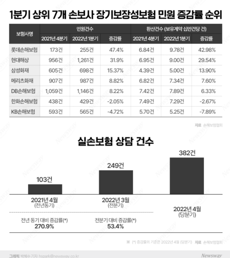 손보업계, 실손보험금 소비자와 '진통'···금감원 경고에도 해결은 미지수