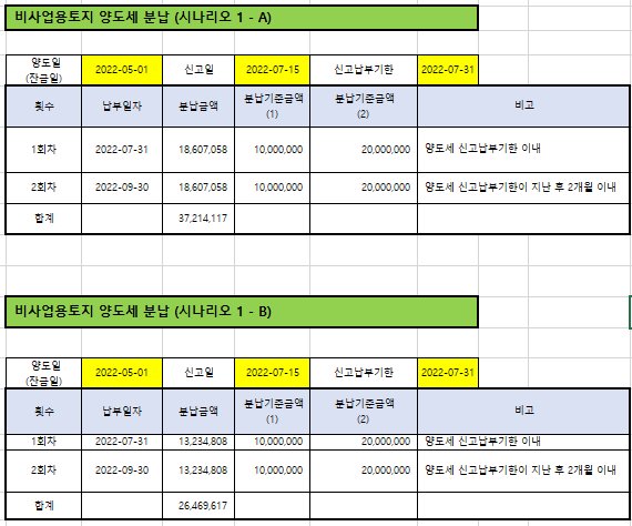  토지수용 양도소득세 101개 계산-3필지 현금보상+보상채권만기보유특약 5년(비사업용토지 양도소득세,양도소득세계산기,양도소득세율,양도소득세신고기한,양도소득세분납,엑셀매크로)