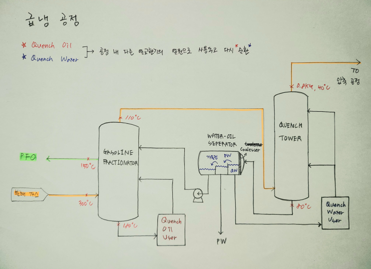  [석유화학] NCC 공정 파헤치기 2 : 급냉 공정