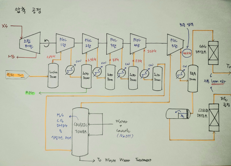 [석유화학] NCC 공정 파헤치기 3 : 압축 공정