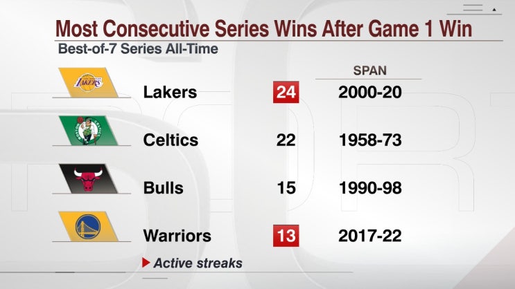  오늘의 북미스포츠 by ESPN, 엘리아스스포츠, 스탯츠퍼폼 등 (5/19/22)