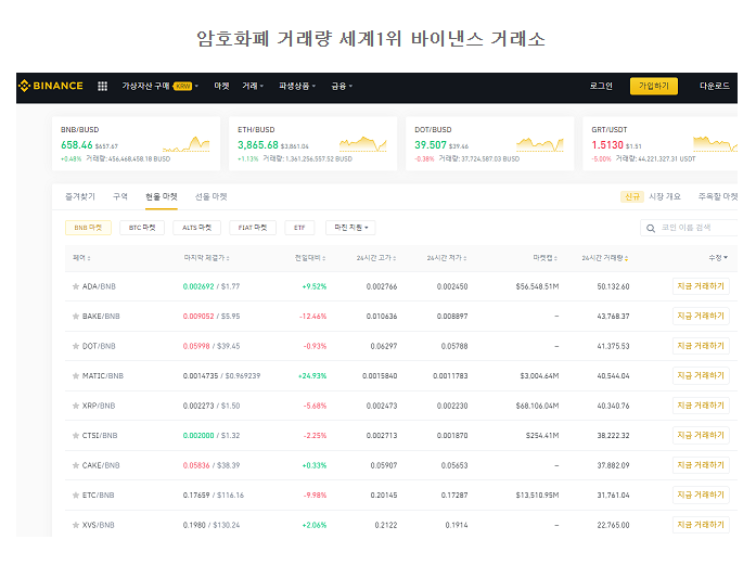 바이낸스 세계1위 거래량 바낸거래소 할인주소 링크