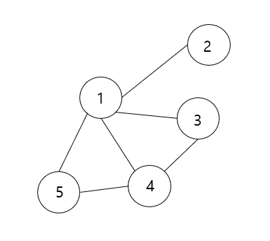 [C언어 자료구조] Undirected graph의 DFS 구현 : 개념 설명 및 코드 구현