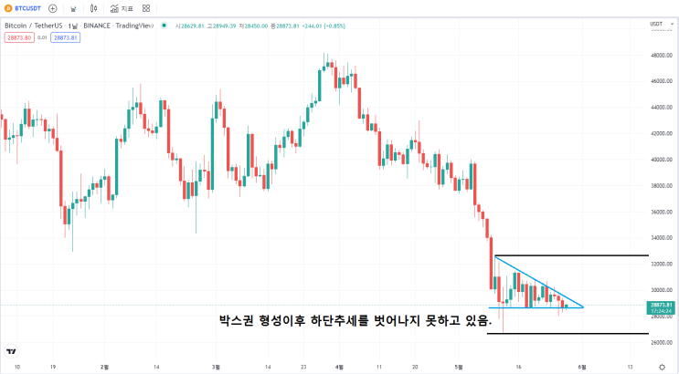  비트코인과 나스닥 디커플링의 서막..?(feat.루나사태)