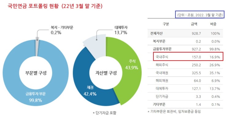 국민연금, 국내 주식투자 비중 더 줄인다. 국민연금, 국내 주식투자 비중 더 줄인다.