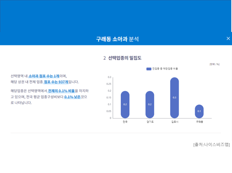  김포한강신도시 구래동 소아과 상권분석... 병원 임대 맞춰진 핵심 상가 호실 두원타워 분양정보...