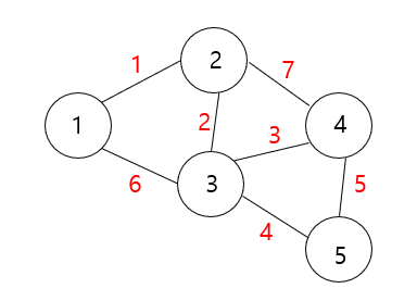 [C언어 자료구조] Kruskal Algorithm 문제 : 개념 설명 및 코드 구현