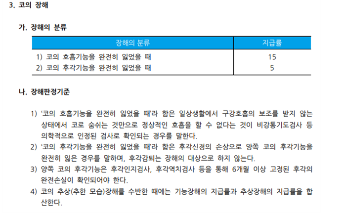  질병-상해 후유장해에 관한 고찰