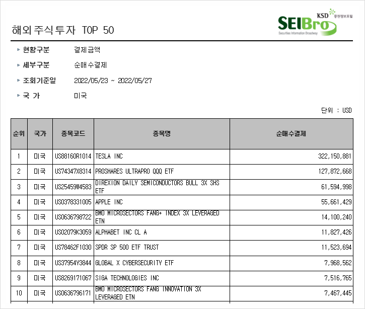 [295] 지난주 서학개미 매수 Top10 (5/23일주) : 오랫만의 상승장속에 테슬라 등 낙폭과대 대형 기술주와 레버리지 상품 '줍줍'