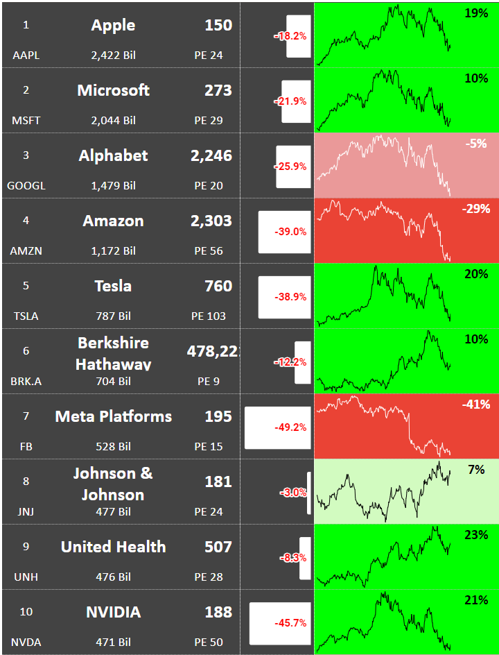  한눈에 보는 S&P100 등락('22.05.27)
