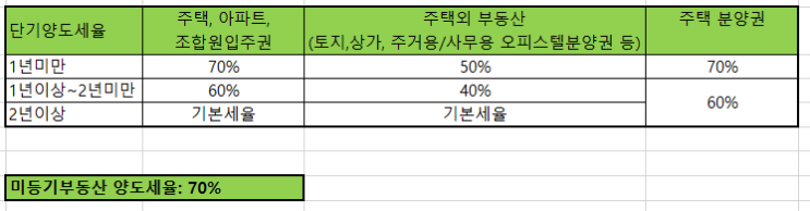  양도소득세율 조견표 - 주택/아파트,조합원입주권,주택분양권, 주거용/업무용 오피스텔 분양권, 상가, 토지 양도소득세율