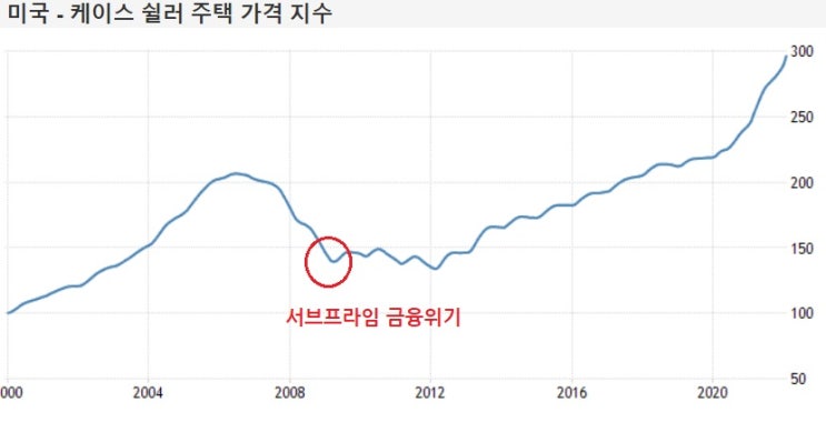 금리상승은 주택 버블에 어떤 영향을 미칠까? 금리상승은 주택 버블에 어떤 영향을 미칠까?