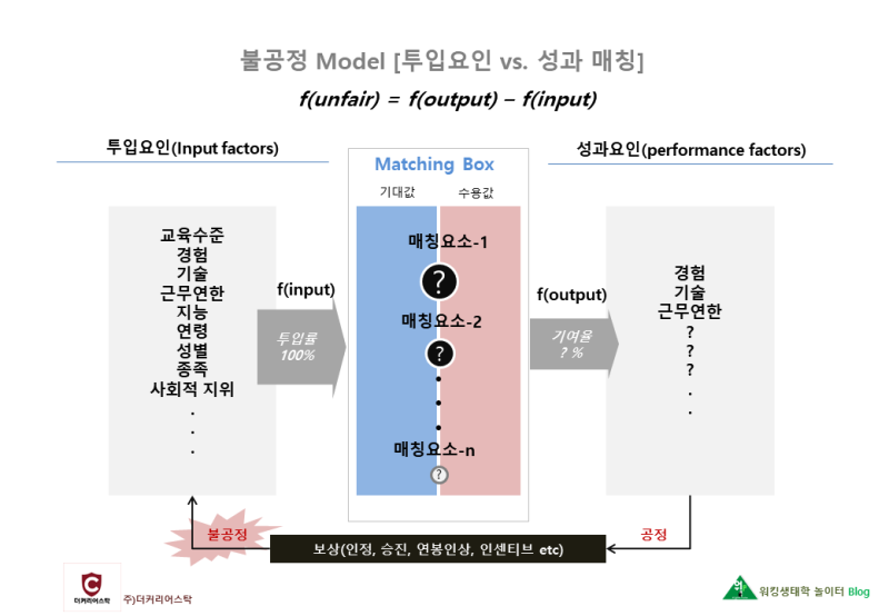 불공정(unfair), 불공평(inequity)하게 느끼는 이유와 해결 모색 / 인간동기심리, 호만스(Homans) 교환이론 ...