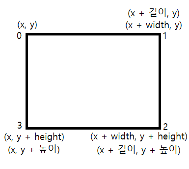  회전하는 사각형의 좌표 구하기