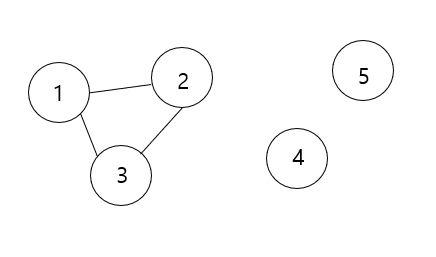[C언어 자료구조] Undirected Graph의 Connected Components, cycle 찾기 문제 : 개념 설명 및 코드 구현