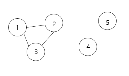  [C언어 자료구조] Undirected Graph의 Connected Components, cycle 찾기 문제 : 개념 설명 및 코드 구현