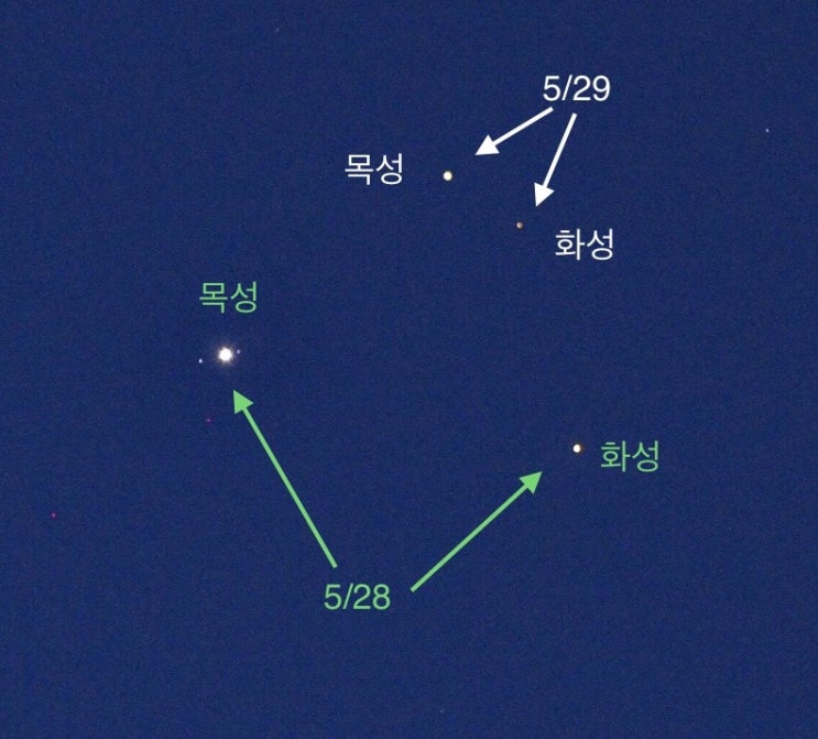  2022년 5월 29일 목성 화성 접근(동남쪽 방향)과 금성-목성-화성-토성 일직선 :금성 동북쪽 방향, 토성 남쪽방향