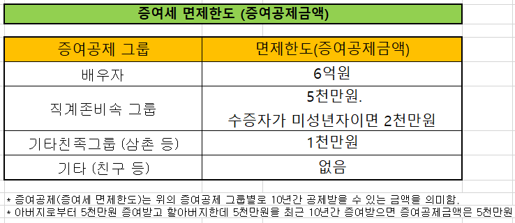  증여세 면제한도 (증여세율,증여세 신고기한, 연부연납요건, 분납요건)
