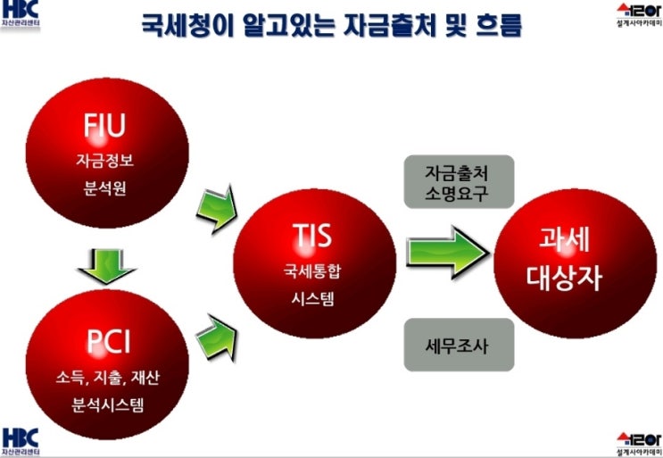  국세청 자금 추적 시스템