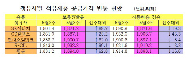 주유소 판매 휘발유값 1,993.8원…3주 연속 상승