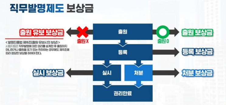  직무발명보상제도를 아시나요?