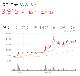 휴림로봇 디아크 인수. 거래재개 가능할까. 지속적인 주가 상승 중인 기업!