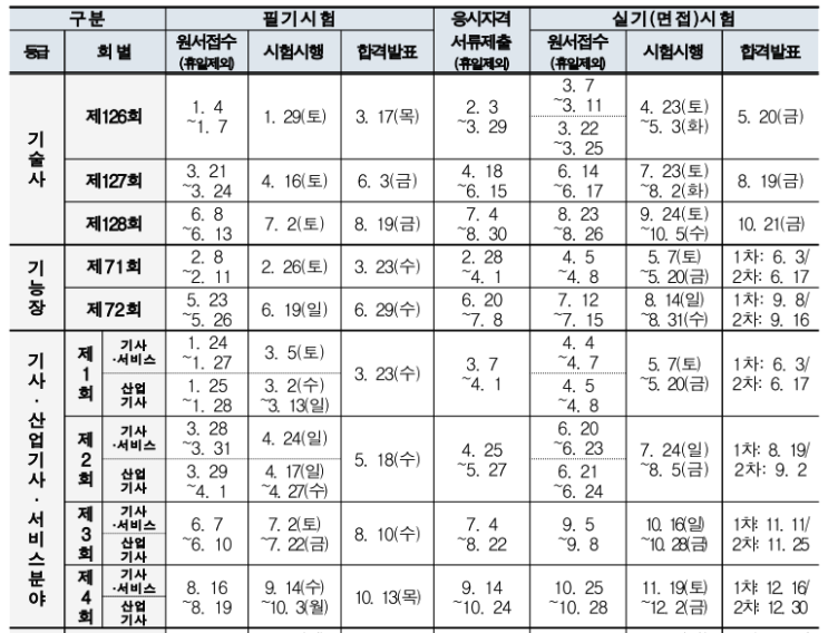  2022 기사 시험일정 (큐넷 정기 3회 CBT 필기 시간 날짜)