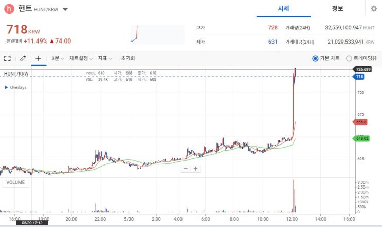 비트코인 추락중? 바이낸스는 훨훨 난다