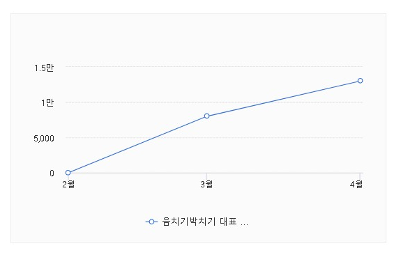 최소한의 수익이 보장되는 카카오뷰 활용법