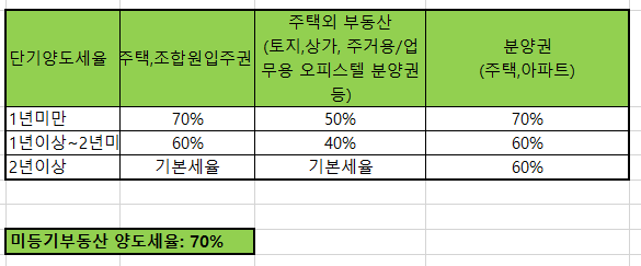  분양권 양도세 계산 (501개)- 아파트 분양권 양도소득세율, 양도소득세 분납, 양도소득세 신고기한, 양도소득세 계산기