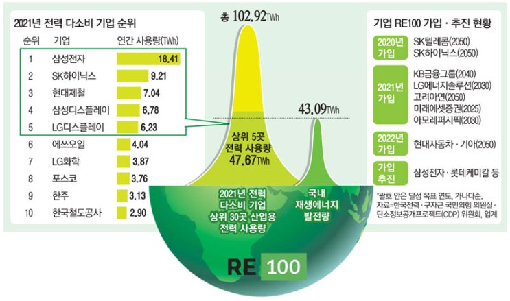 수출기업 RE100 필수가 된다.