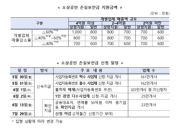  소상공인 손실보상 받는 방법