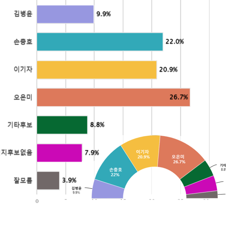  [차기 순창군 여론] 도의원은 오은미 선두‥2위와 4.7%차 접전.순창군수는 최기환 최영일 초박빙 접전, 양강구도,(2022.01.27)